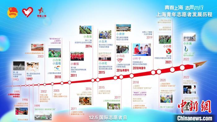 上海青年志愿者品牌谱系图、发展历程图。 上海团市委供图 上海青年志愿者品牌谱系图、发展历程图。 上海团市委供图